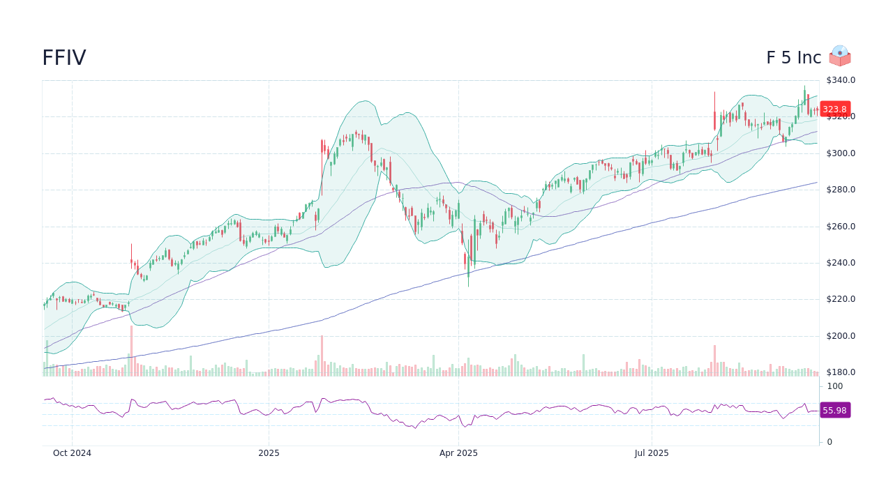 FFIV Stock Price - F 5 Inc Stock Candlestick Chart - StockScan