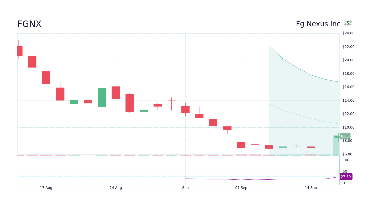 FGNX Stock Price - Fg Nexus Inc Stock Candlestick Chart - StockScan