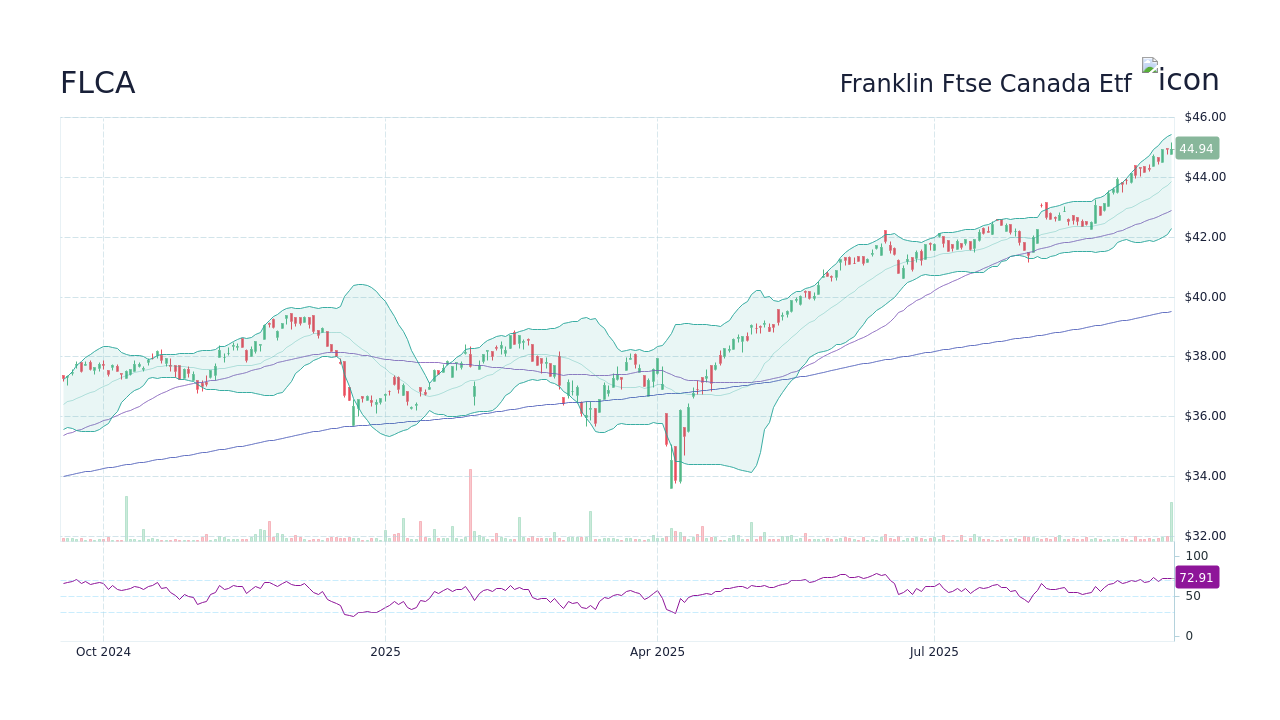 FLCA - Franklin Ftse Canada Etf Stock Price Forecast 2026, 2027, 2030 ...