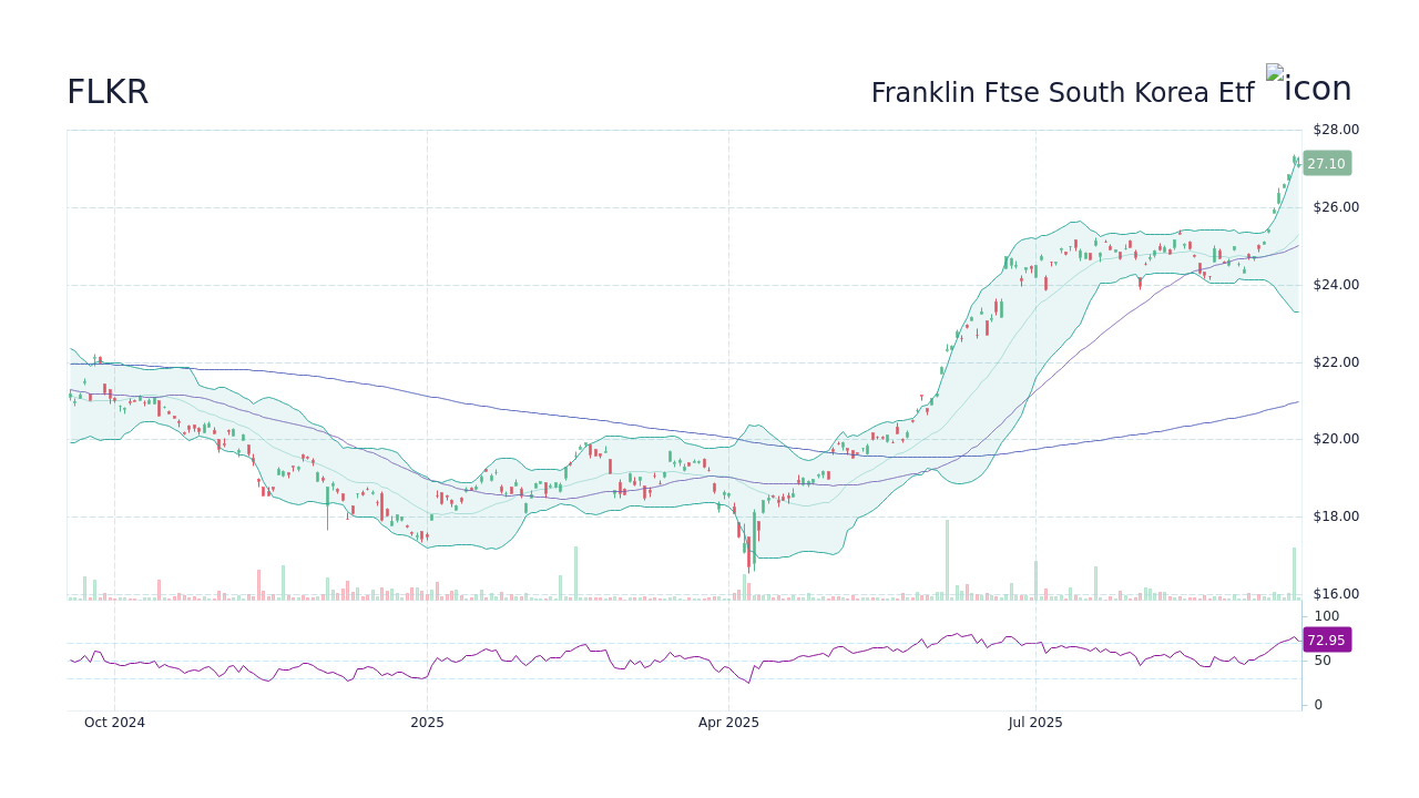 FLKR - Franklin Ftse South Korea Etf Stock Price Forecast 2026, 2027 ...