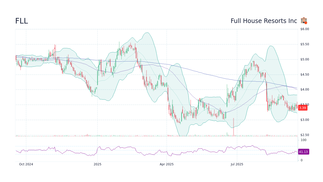 FLL Stock Price - Full House Resorts Inc Stock Candlestick Chart ...