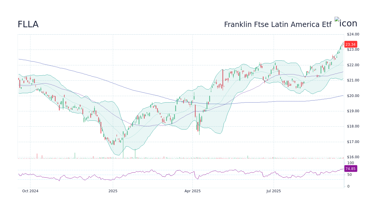 FLLA – Franklin Ftse Latin America Etf 주가 및 차트 - StockScan