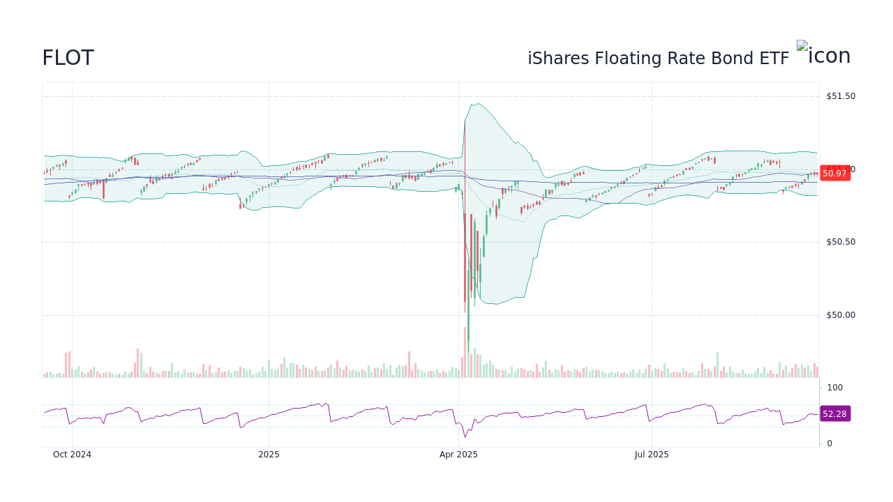 iShares Floating Rate Bond ETF Stock (FLOT) Dividend History: Date ...