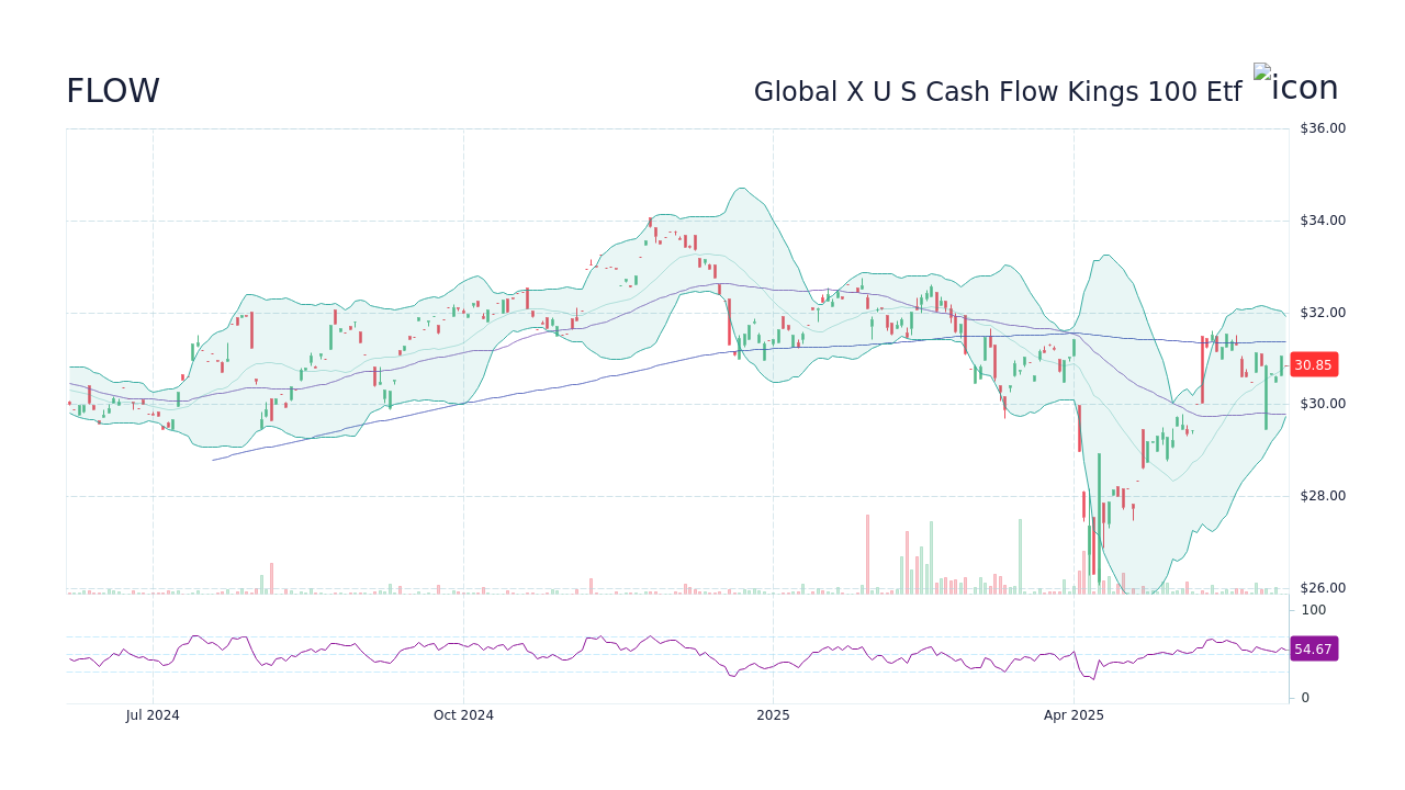 Global X U S Cash Flow Kings 100 Etf Stock (FLOW) Dividend History ...