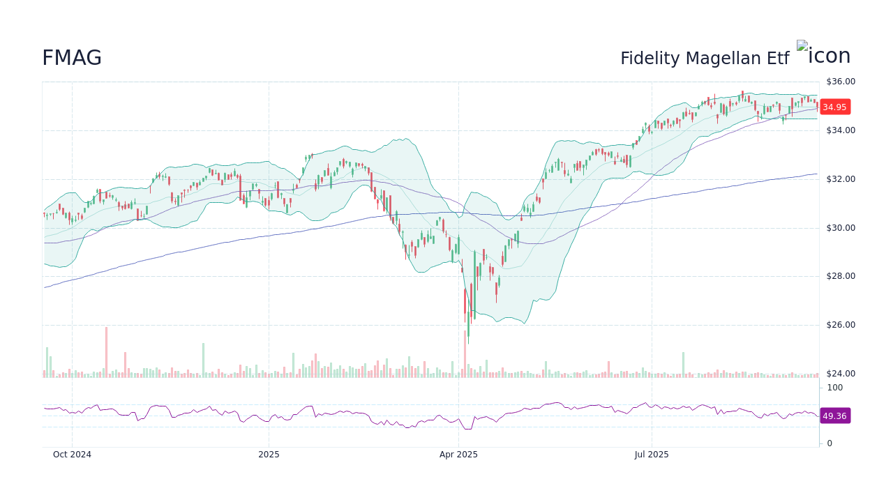 FMAG – Fidelity Magellan Etf 주가 및 차트 - StockScan