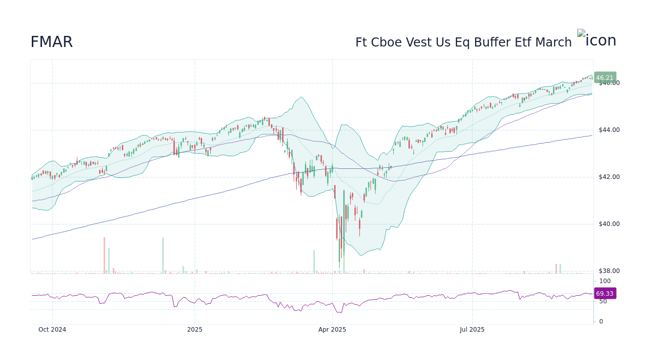 FMAR Stock Price - Ft Cboe Vest Us Eq Buffer Etf March Stock ...