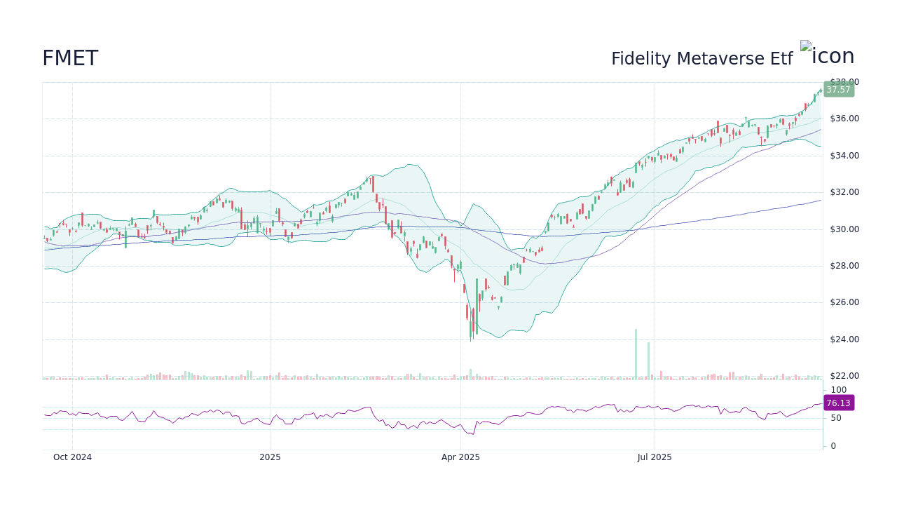 FMET - Fidelity Metaverse Etf Stock Price Forecast 2026, 2027, 2030 to ...