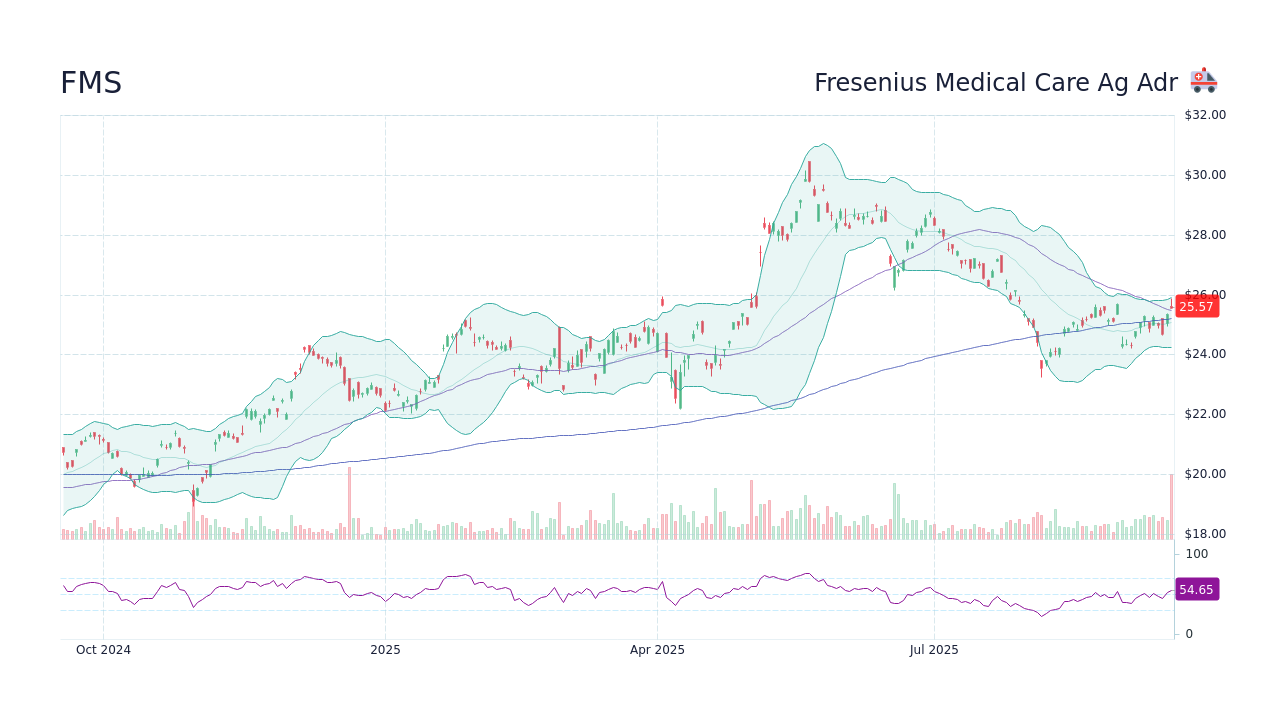 Fresenius Medical Care Ag Adr (FMS) Stock Split History - StockScan