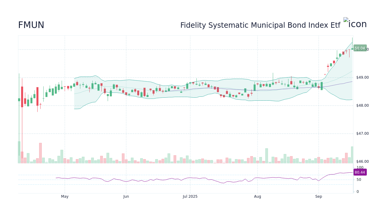 Fidelity Systematic Municipal Bond Index Etf (FMUN) Stock Discussion ...