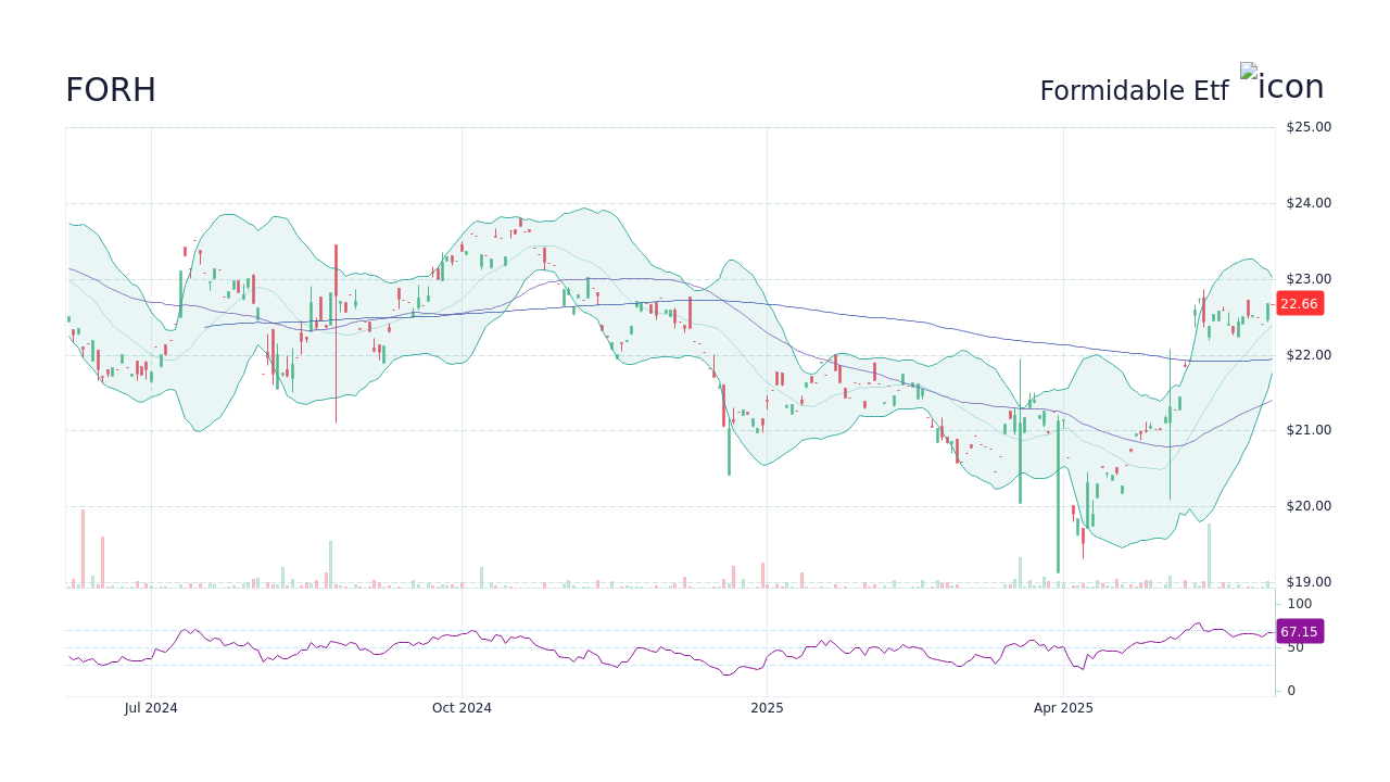 FORH – Formidable Etf 주가 및 차트 - StockScan