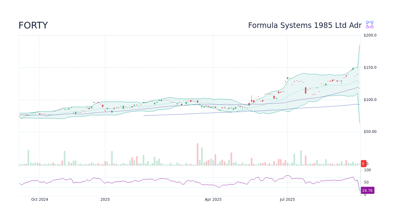 forty-stock-price-formula-systems-1985-ltd-adr-stock-candlestick