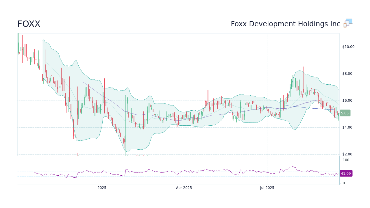 Foxx Development Holdings Inc (FOXX) Stock Discussion & Message Board ...