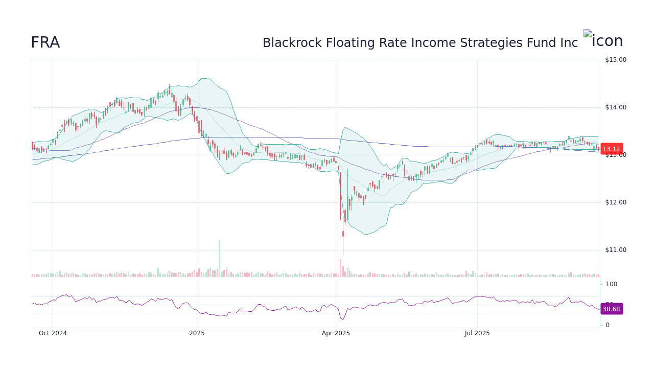 FRA Stock Price - Blackrock Floating Rate Income Strategies Fund Inc ...
