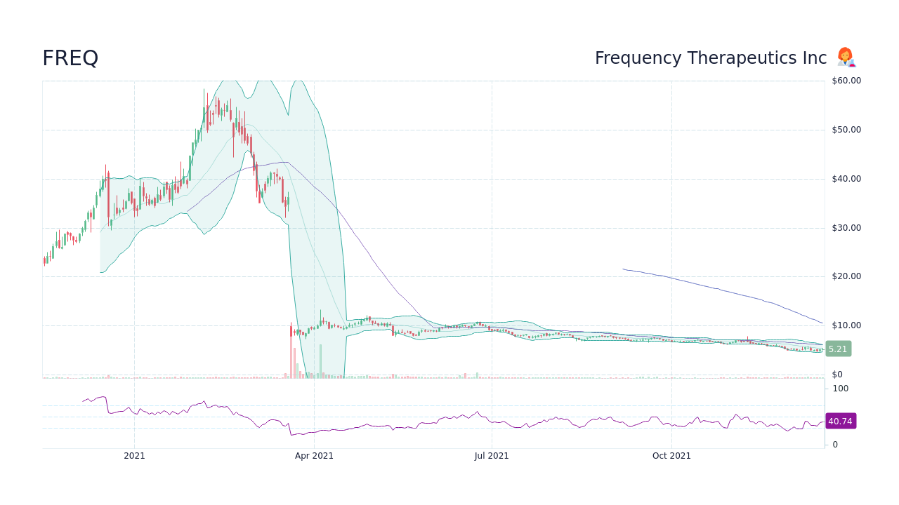 FREQ Frequency Therapeutics Stock Price Forecast 2023,, 52 OFF