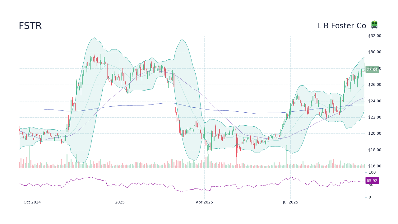 FSTR - L B Foster Co Stock Price Forecast 2026, 2027, 2030 to 2050 ...