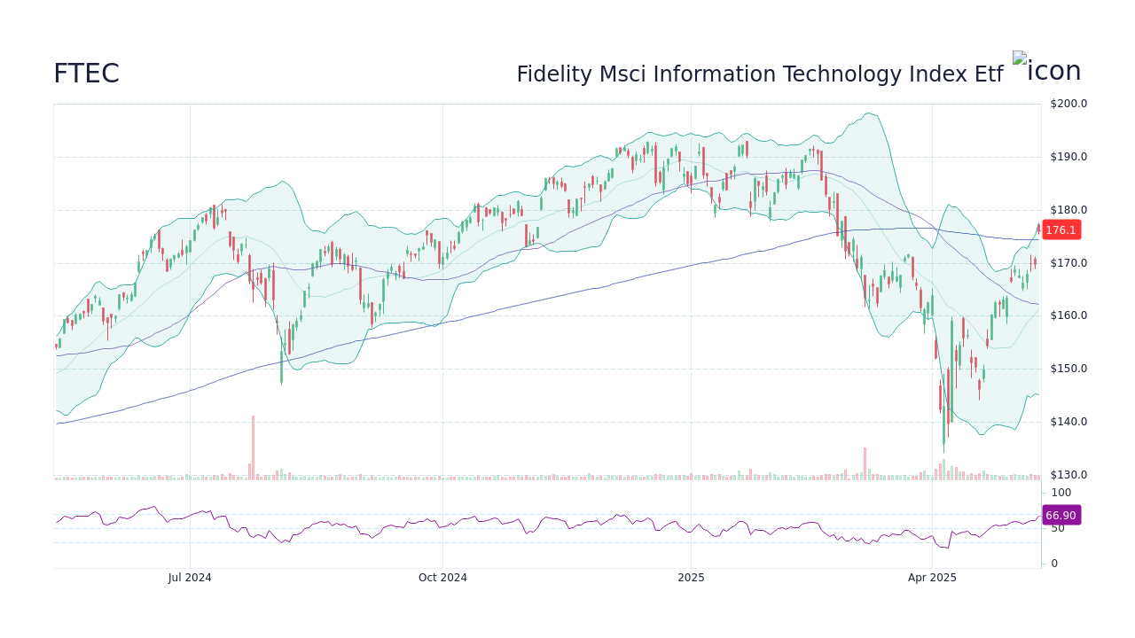 FTEC Stock Price Fidelity Msci Information Technology Index Etf Stock