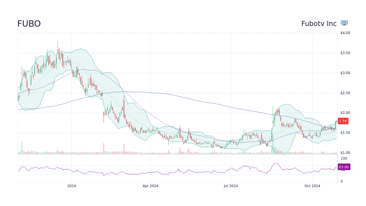 FUBO fuboTV Inc Stock Price Forecast 2024, 2025, 2030 to 2050 StockScan