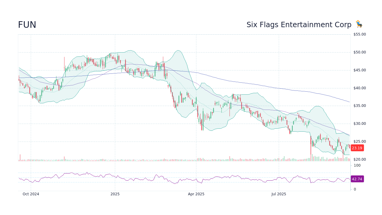 Six Flags Entertainment Corp Stock (FUN) Dividend History: Date, Type ...