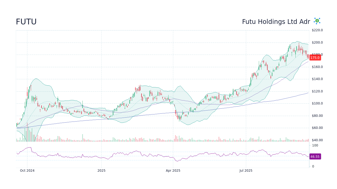 FUTU - Futu Holdings Ltd Adr Stock Price Forecast 2026, 2027, 2030 to 2050  - StockScan
