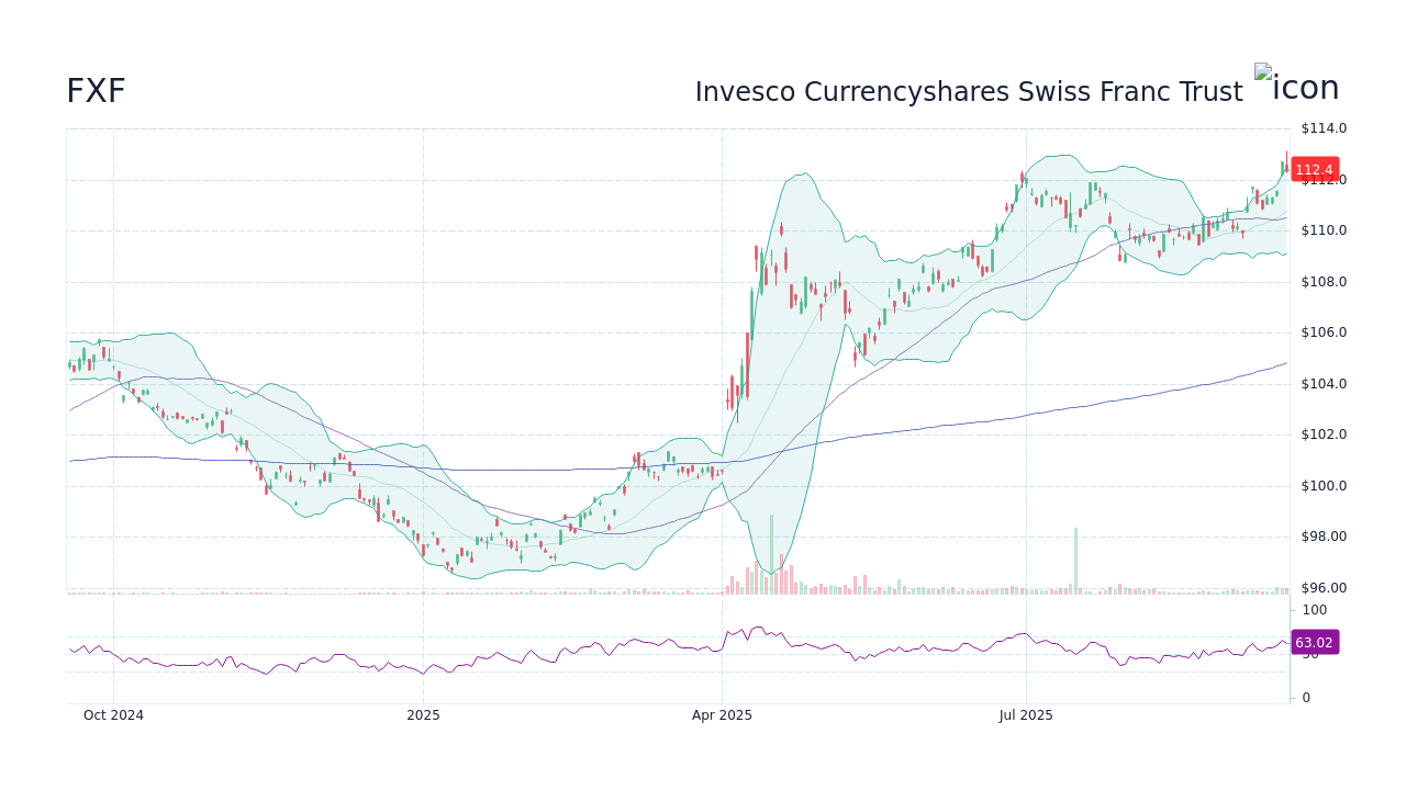 FXF - Invesco Currencyshares Swiss Franc Trust Stock Price Forecast ...