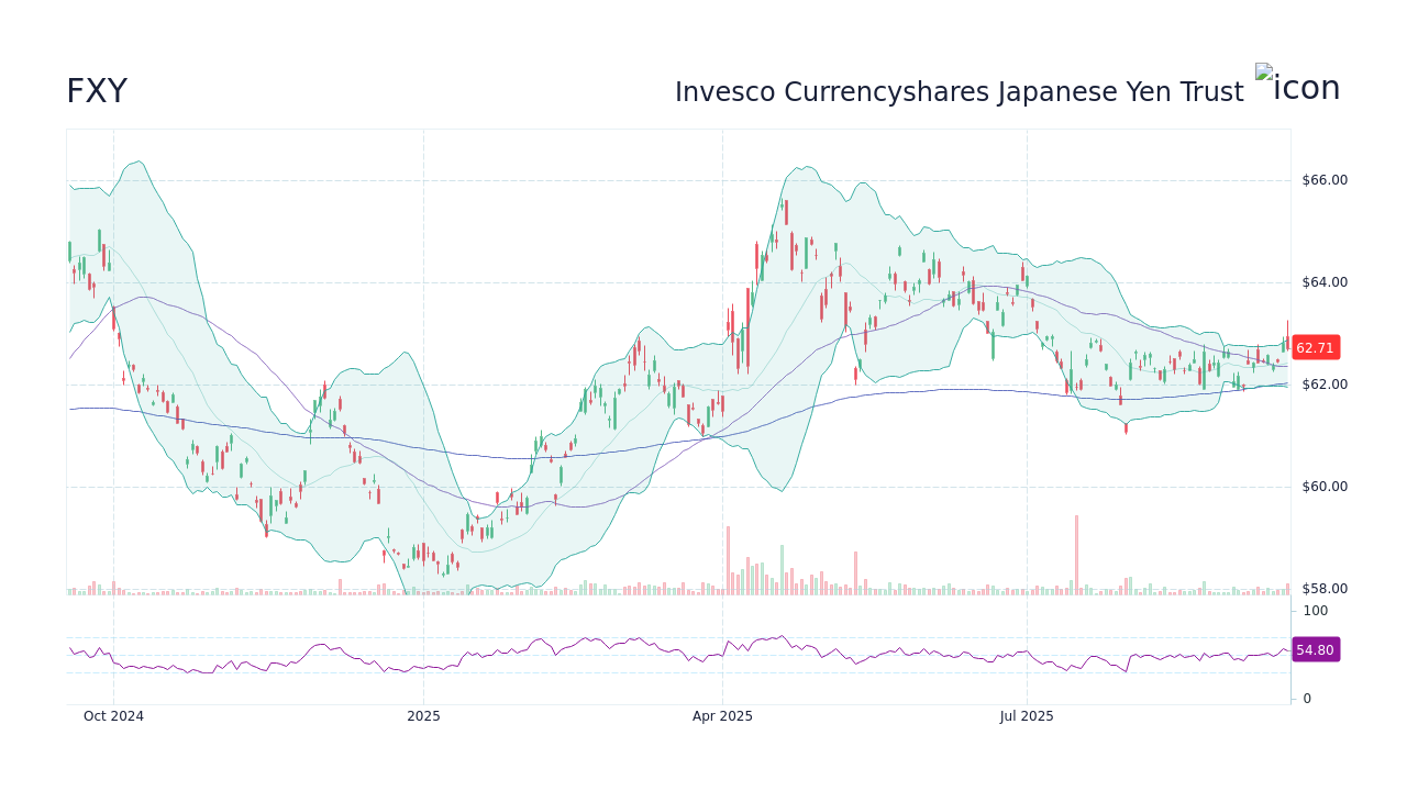 FXY - Invesco Currencyshares Japanese Yen Trust Stock Price Forecast ...