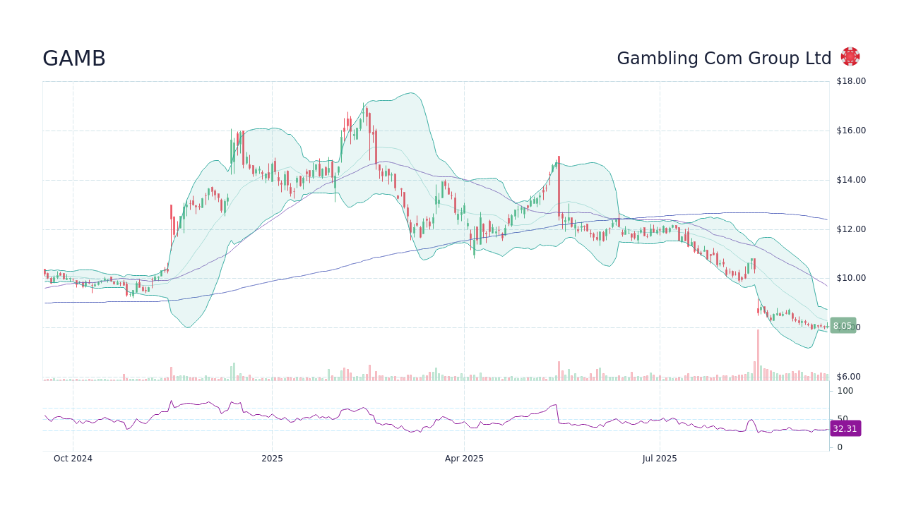 GAMB Stock Price - Gambling Com Group Ltd Stock Candlestick Chart ...