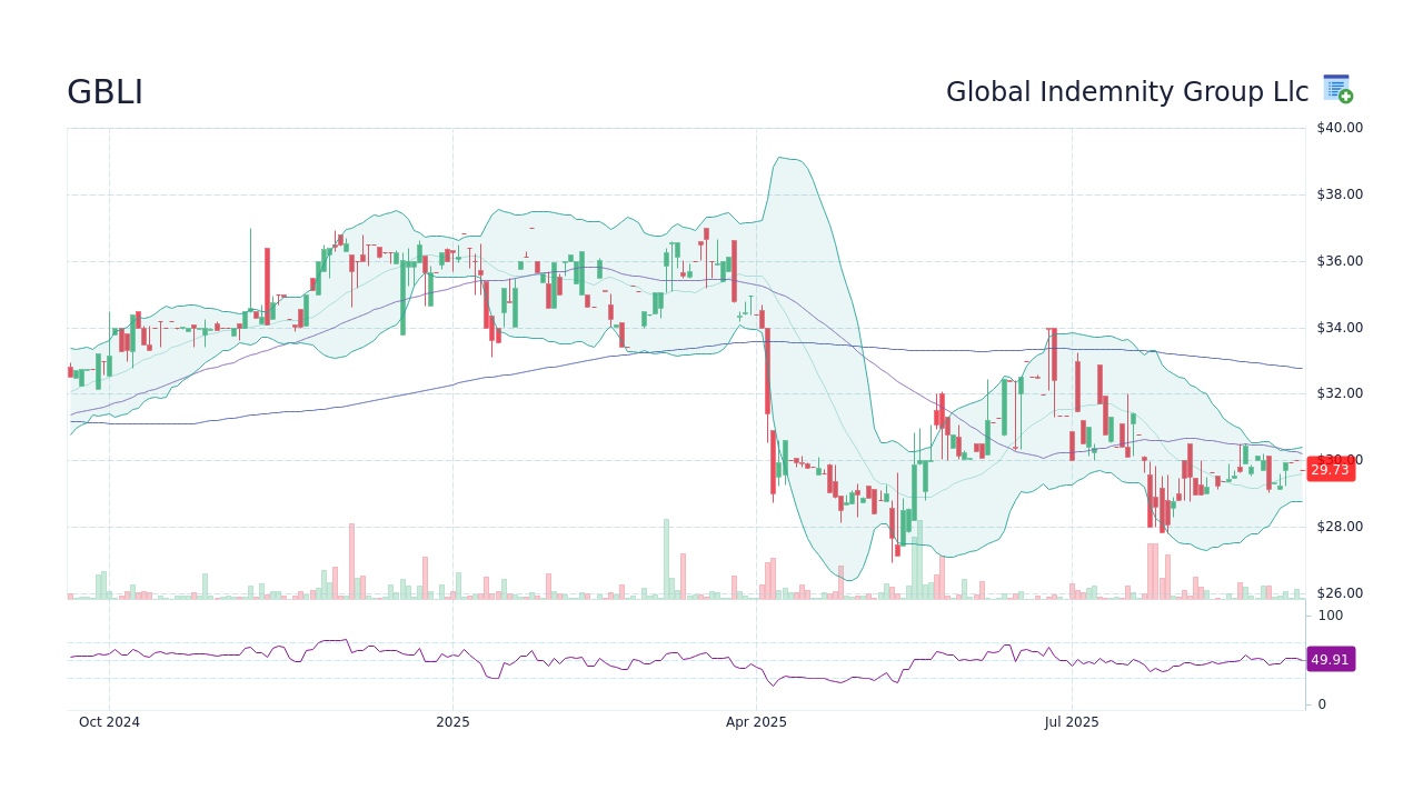 GBLI Stock Price - Global Indemnity Group Llc Stock Candlestick Chart ...