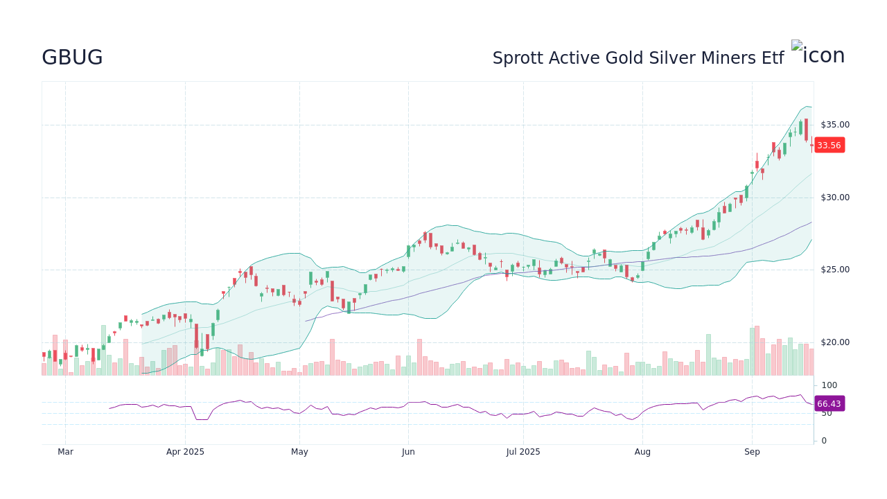 GBUG Stock Price - Sprott Active Gold Silver Miners Etf Stock ...
