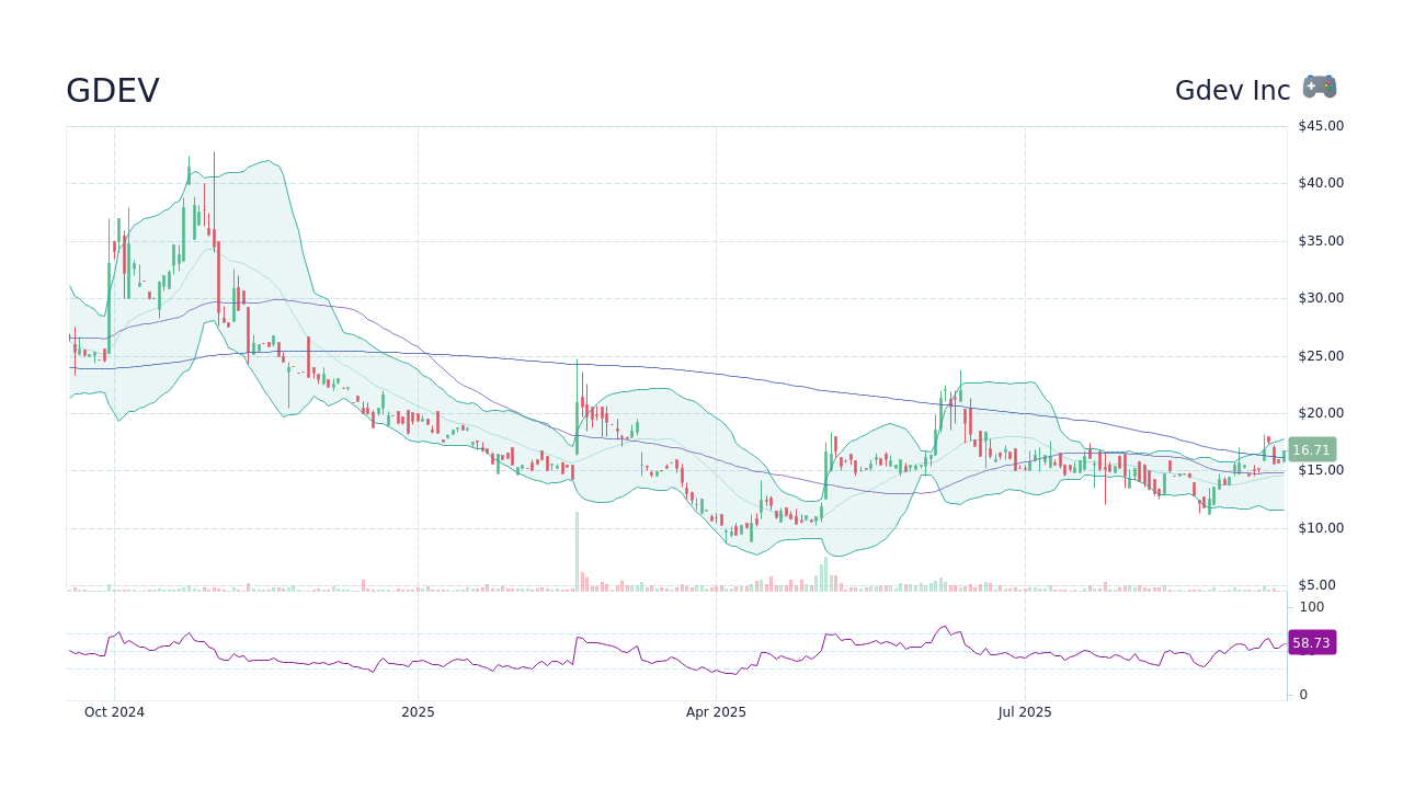 GDEV Stock Price - Gdev Inc Stock Candlestick Chart - StockScan