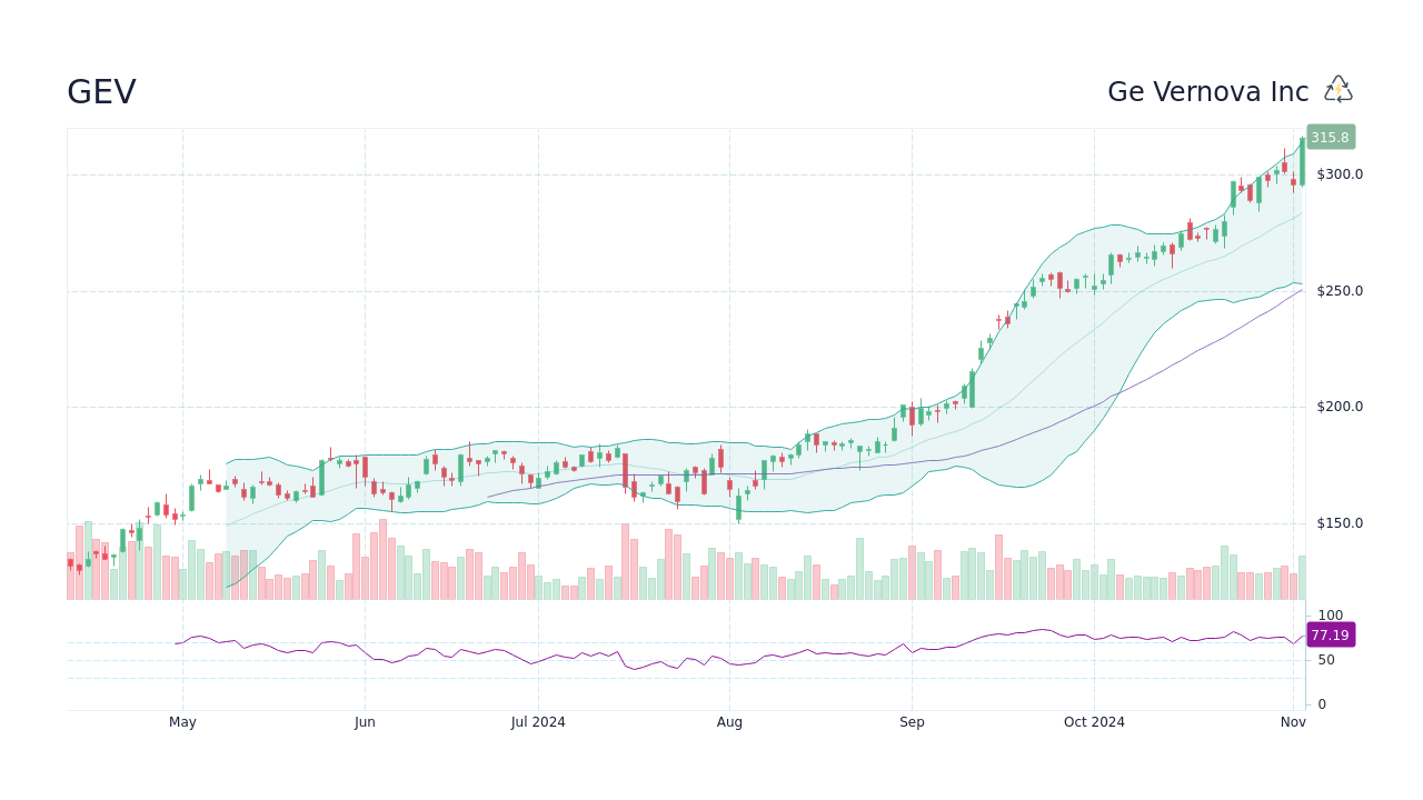 GEV Stock Price Ge Vernova Inc Stock Candlestick Chart StockScan