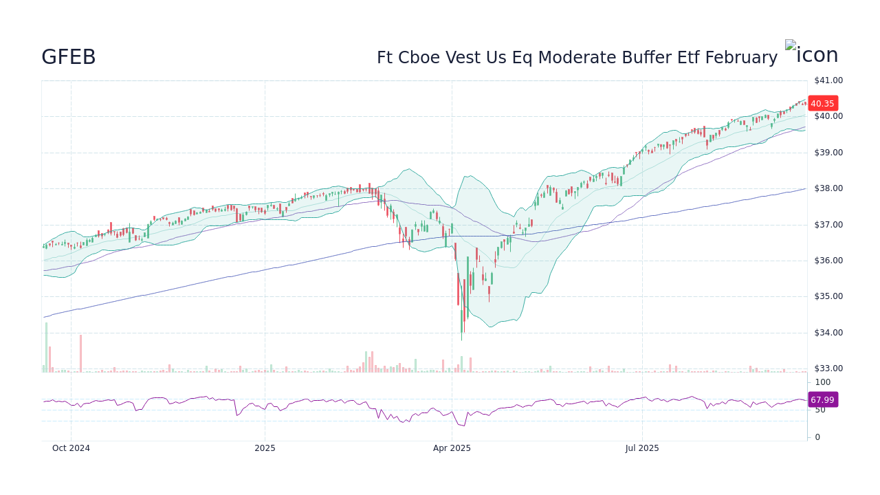 GFEB Stock Price - Ft Cboe Vest Us Eq Moderate Buffer Etf February ...