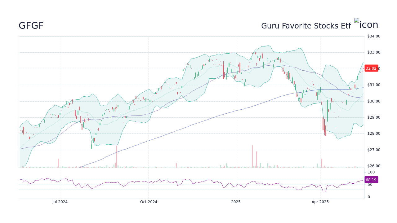 GFGF Stock Price - Guru Favorite Stocks Etf Stock Candlestick Chart ...