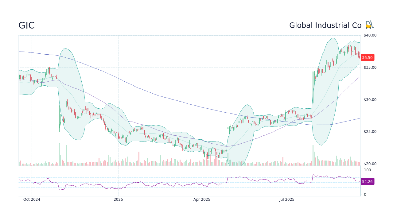 GIC - Global Industrial Co Stock Price Forecast 2026, 2027, 2030 to ...