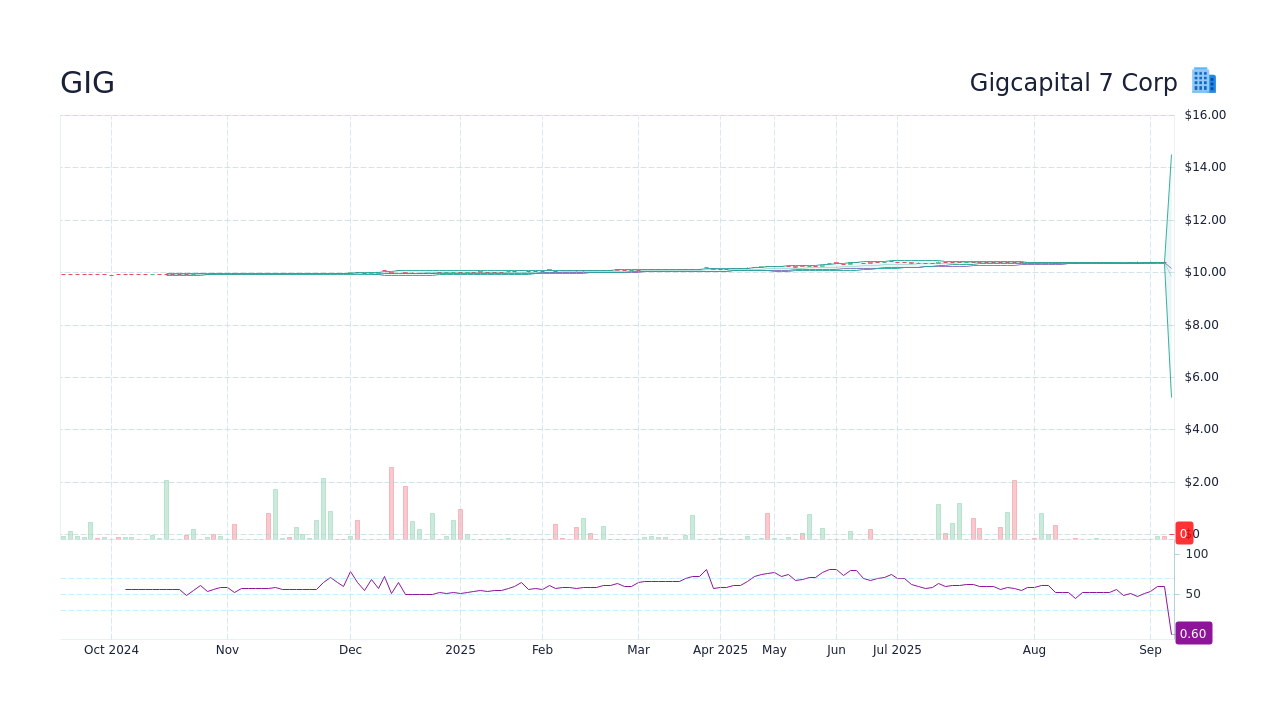 GIG Stock Price - Hadron Energy Inc Stock Candlestick Chart - StockScan