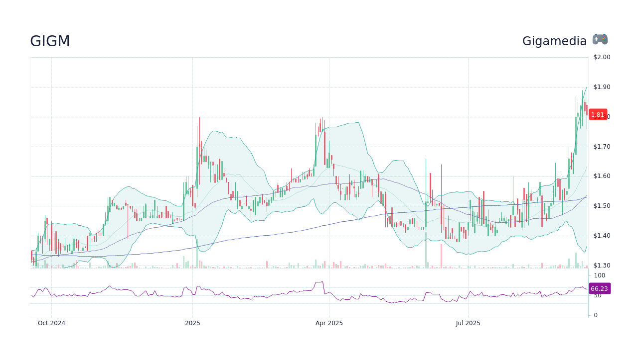 GIGM Stock Price - Gigamedia Stock Candlestick Chart - StockScan