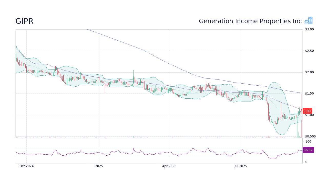 GIPR - Generation Income Properties Inc Stock Price Forecast 2026, 2027 ...