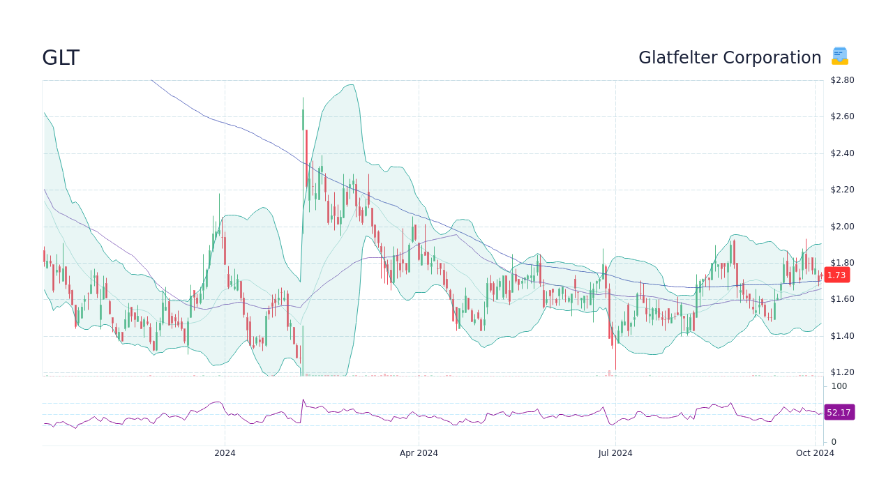 GLT Glatfelter Corporation Stock Price Forecast 2024, 2025, 2030 to