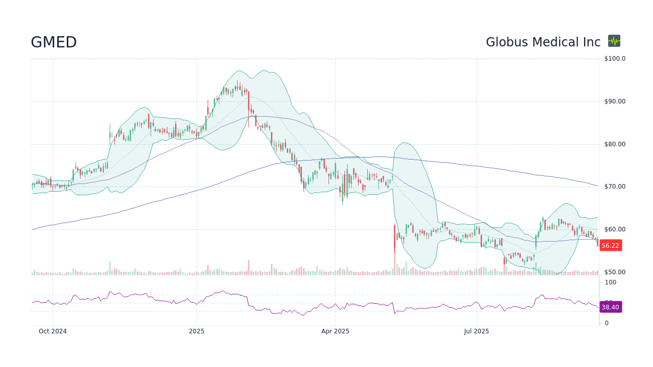 Globus Medical Inc (GMED) 주식 가격 이력 및 기타 역사적 데이터 - StockScan