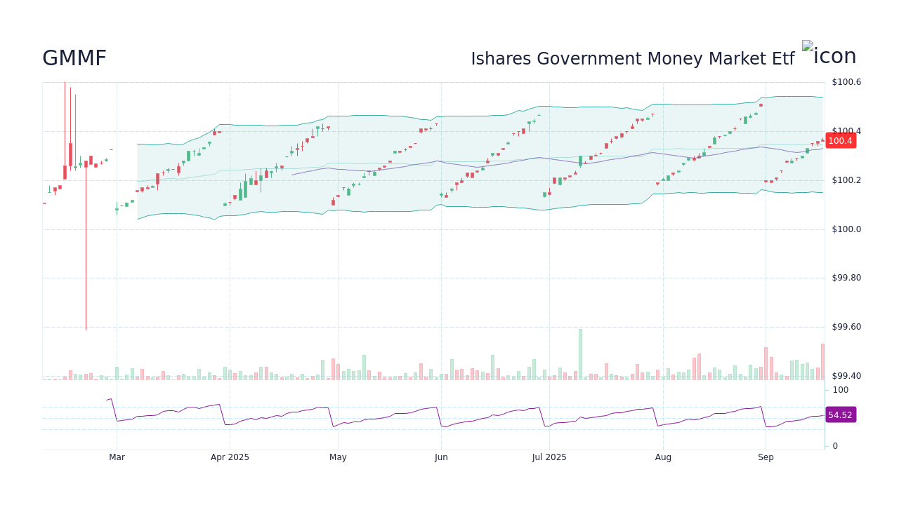 ishares-government-money-market-etf-gmmf-stock-price-history-other