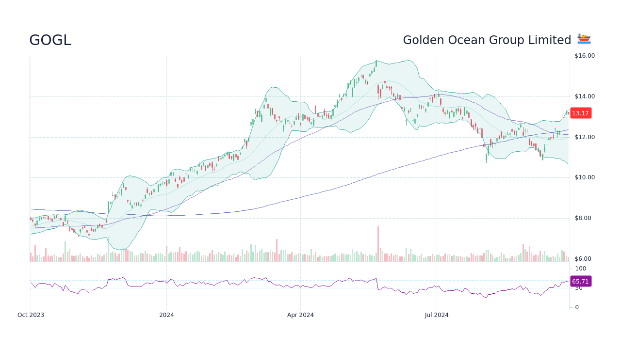 GOGL Golden Ocean Group Limited Stock Price Forecast 2024, 2025, 2030