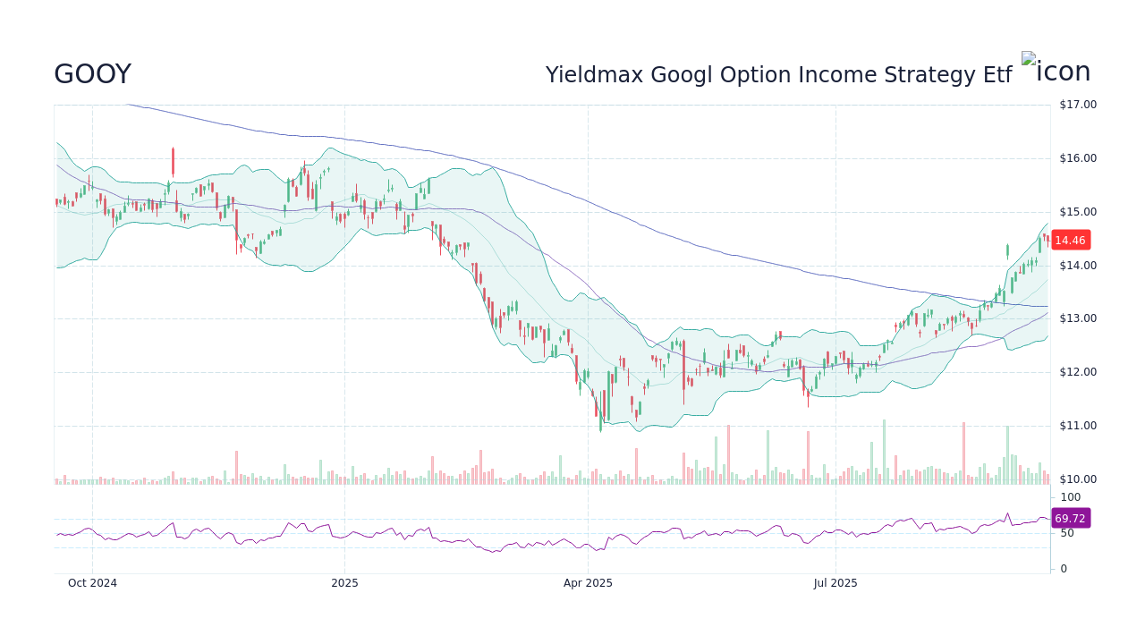 GOOY - Yieldmax Googl Option Income Strategy Etf Stock Price Forecast ...