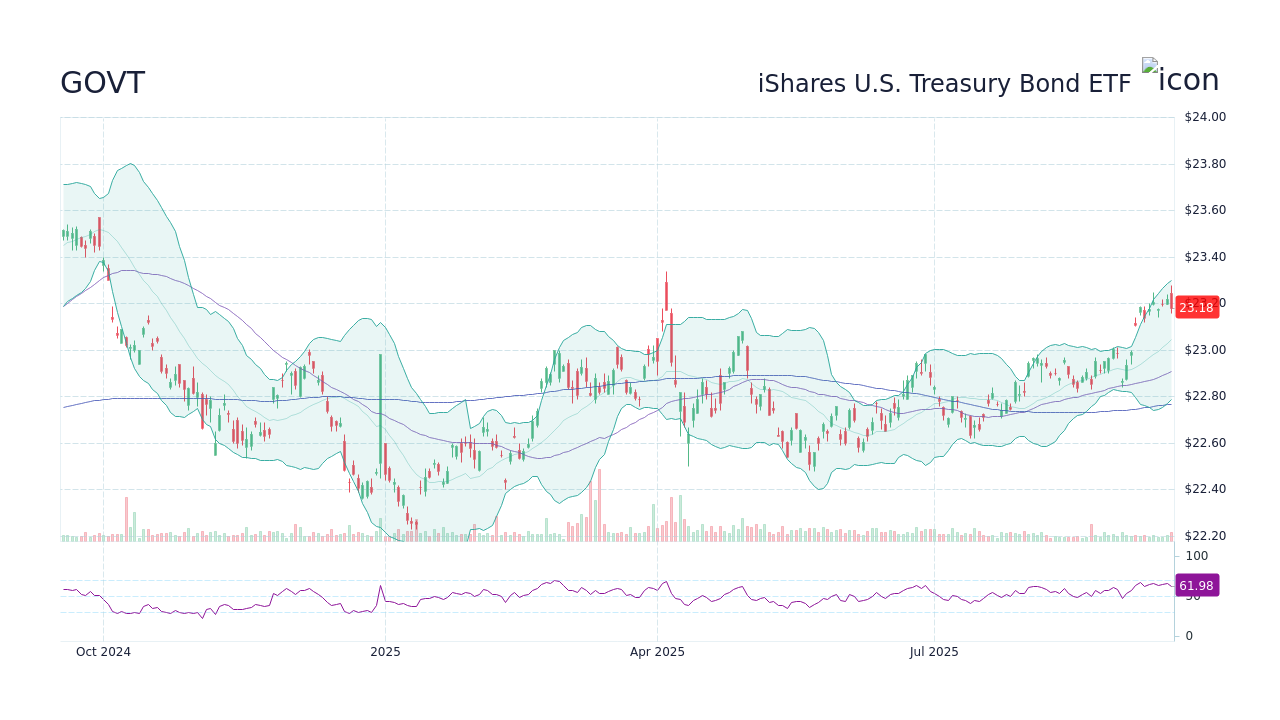 GOVT - iShares U.S. Treasury Bond ETF Stock Price Forecast 2026, 2027 ...