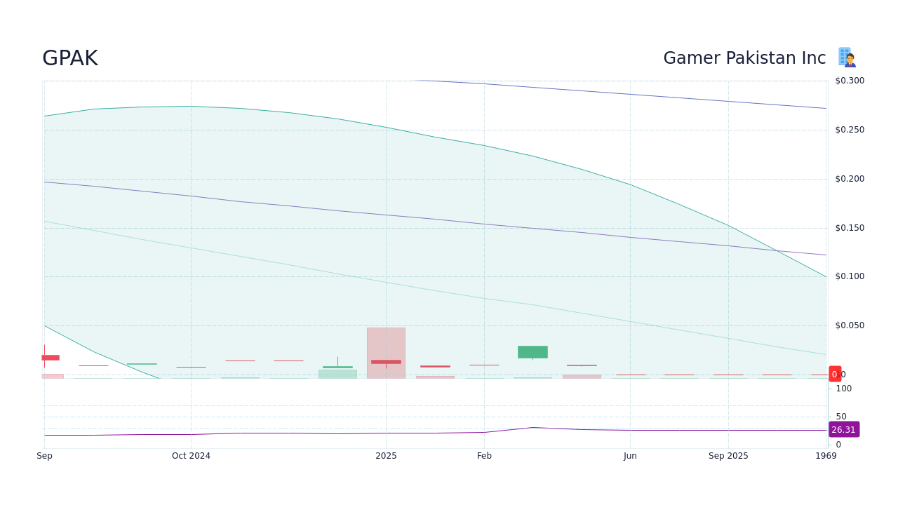 GPAK Stock Price - Gamer Pakistan Inc Stock Candlestick Chart - StockScan