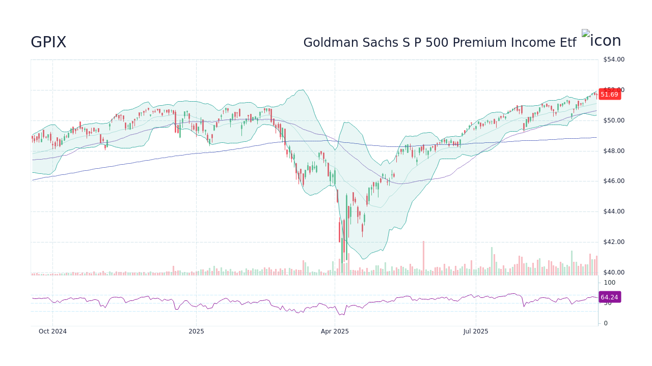 GPIX - Goldman Sachs S P 500 Premium Income Etf Stock Price Forecast ...