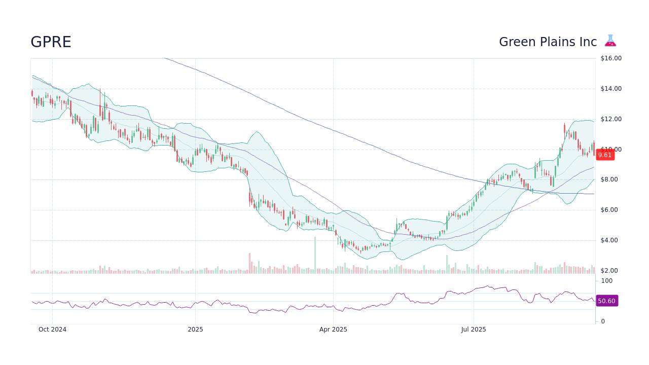 GPRE Stock Price - Green Plains Inc Stock Candlestick Chart - StockScan