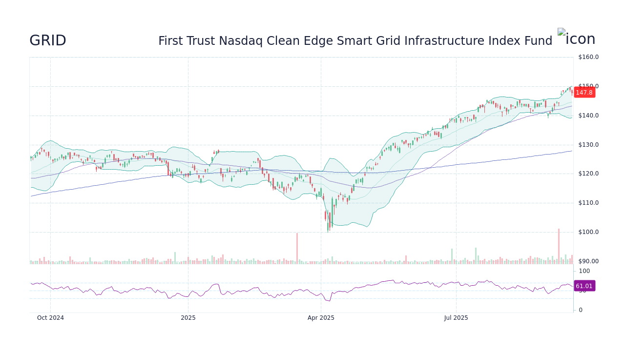 GRID Stock Price - First Trust Nasdaq Clean Edge Smart Grid ...