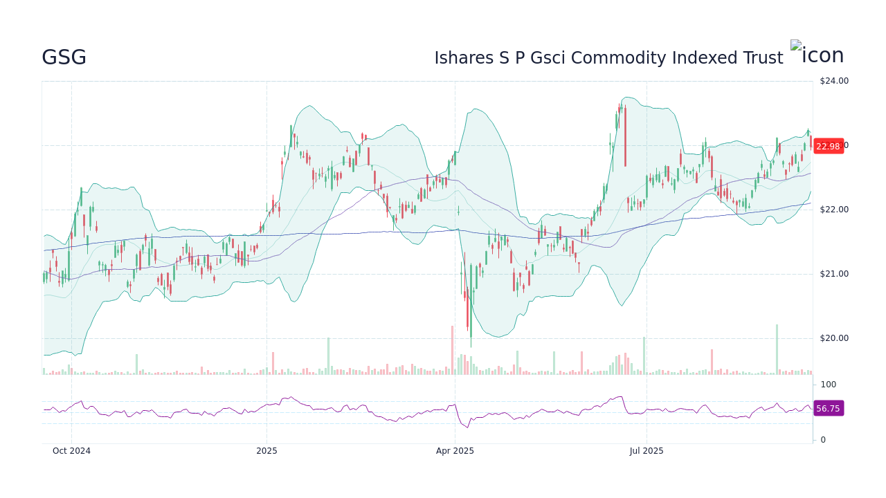 GSG - Ishares S P Gsci Commodity Indexed Trust Stock Price Forecast ...