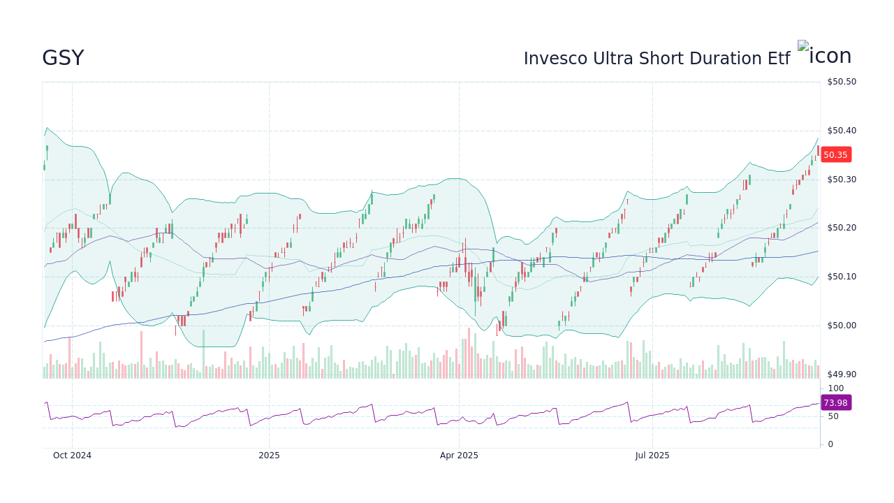 Invesco Ultra Short Duration Etf Aktie | GSY Aktienkurs - StockScan