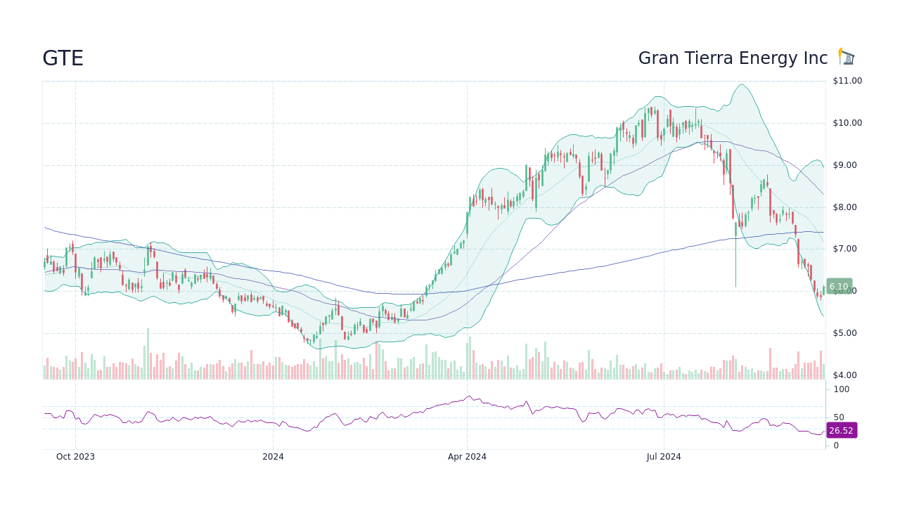 GTE Gran Tierra Energy Inc Stock Price Forecast 2024, 2025, 2030 to