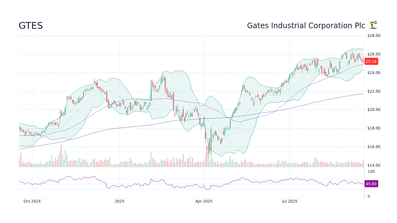 GTES – Gates Industrial Corp Plc 주가 및 차트 - StockScan